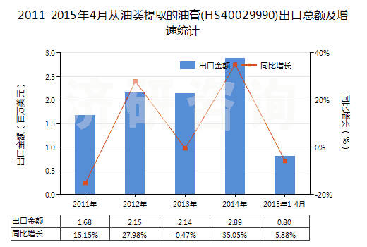 2011-2015年4月從油類提取的油膏(HS40029990)出口總額及增速統(tǒng)計